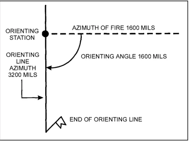 Figure 2-10. Orienting by orienting angle. 