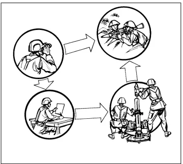 Figure 1-1. The indirect fire team.