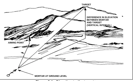 Figure 2-1.  Direction to the target.