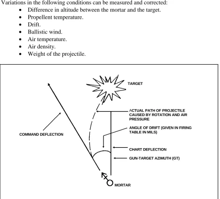 Figure 2-3.  Drift.