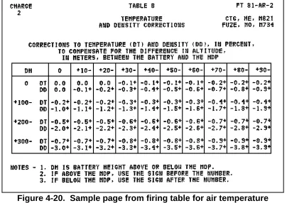 Figure 4-20.  Sample page from firing table for air temperatureand density corrections.