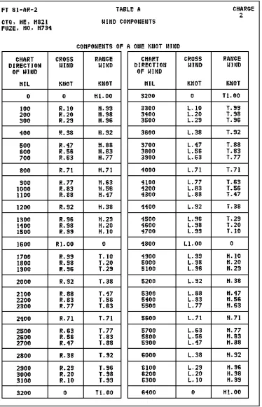 Figure 4-21.  Sample page from firing table for wind components.