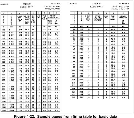Figure 4-22.  Sample pages from firing table for basic dataand correction factors.
