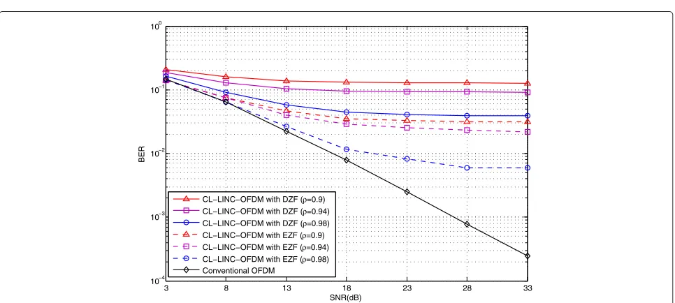 Fig. 8 Performance comparison of conventional OFDM and CL-LINC-OFDM systems (different antenna correlations)