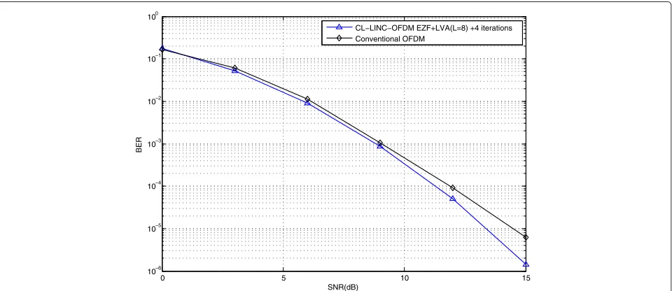 Fig. 11 Performance comparison of conventional coded OFDM system and proposed coded CL-LINC-OFDM system (ρ = 0.96)