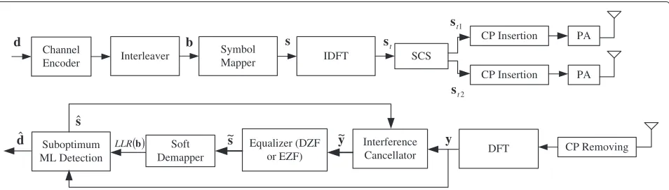 Figure 2 shows the block diagram of the proposedcoded CL-LINC-OFDM system. In the figure,the cyclic prefix (CP)