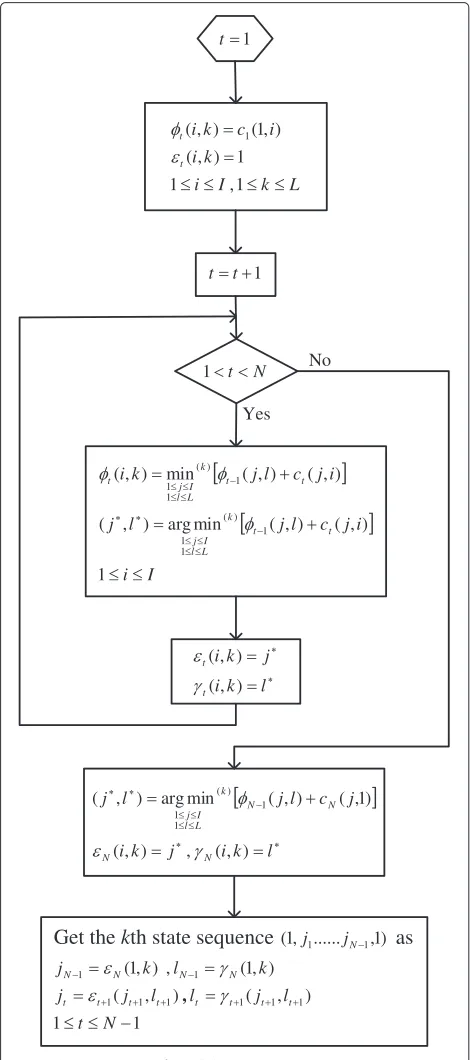 Fig. 4 The operations of parallel LVA