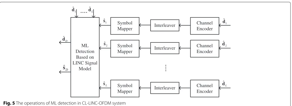 Fig. 5 The operations of ML detection in CL-LINC-OFDM system