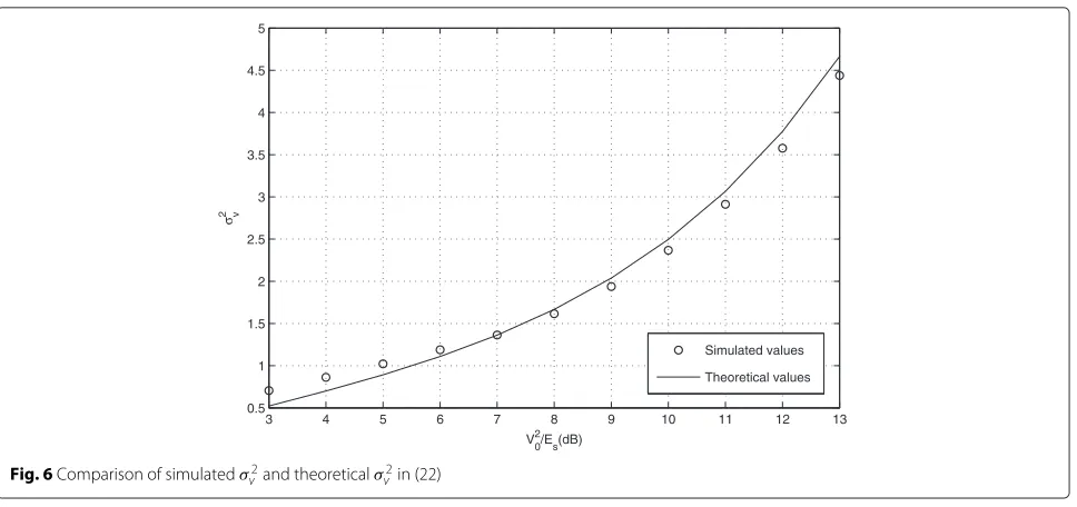 Fig. 7 Performance comparison of DZF and EZF equalizers in CL-LINC-OFDM systems (different antenna correlations)