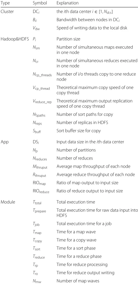 Table 1 Symbol and explanation of all parameters