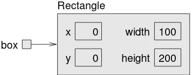 Figure 10.2: State diagram showing a Rectangle object.
