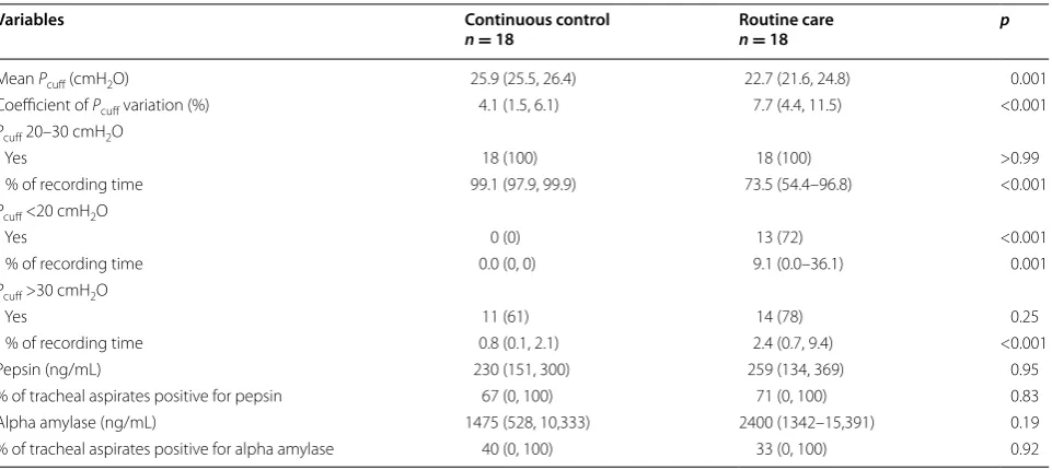 Table 3 Secondary outcomes