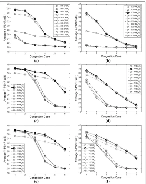 Fig. 6 Effects ofc priority retries of I- and P-packets on average Y-PSNR variations of different scheduler designs under various congestion levels,with loose and tight real-time cuts (RT-Cut-400 ms and RT-Cut-200 ms, respectively): a SCS-CR with RT-Cut-400 ms, b SCS-CR with RT-Cut-200 ms, PWD with RT-Cut-400 ms, d PWD with RT-Cut-200 ms, e VQD with RT-Cut-400 ms, and f VQD with RT-Cut-200 ms