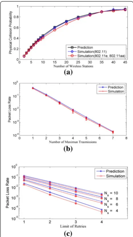 Fig. 7 Physical collision probability-based packet loss rate prediction: aComparison of physical collision probability between prediction andsimulation data from 802.11, 802.11e (1 flow via AC_BK), and802.11aa (1 flow via AC_BK), b Comparison of packet loss ratebetween prediction and simulation data from 802.11, c Comparisonof packet loss rate between prediction and simulation data fromboth 802.11e and 802.11aa (full flows via all the ACs)