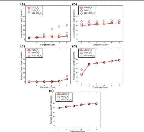 Fig. 8 Average queue length variations of different AC queues with various congestion cases: a AC_VI, b AAC_VI, c AAC_VO, d AC_BE and e AC_BK