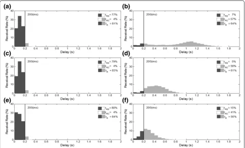 Fig. 9 Conversational video packet delay probability distributions of different scheduler designs under light (n = 1) and heavy (n = 6) congestionlevels, with RT-Cut-200 ms: a SCS-CR under n = 1, b SCS-CR under n = 6, c PWD under n = 1, d PWD under n = 6, e VQD under n =1, and f VQDunder n = 6