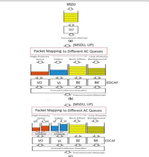 Fig. 1 Evolution of QoS strategies for wireless channel contention in IEEE Std. 802.11: a DCF in 802.11-1999, b EDCA in 802.11e-2005, and c IACPand SCS in 802.11aa-2012