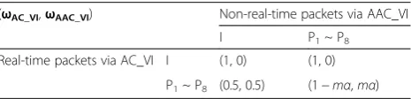 Table 1 Conditional priority weighting
