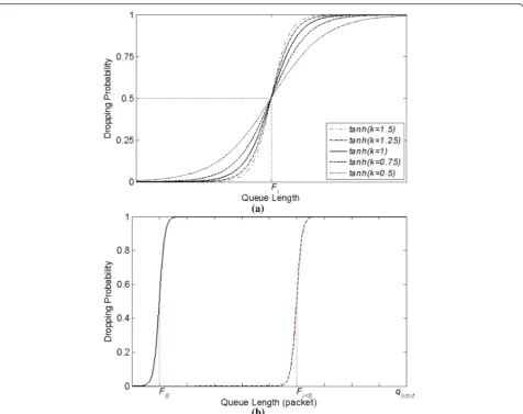 Fig. 3 Dropping probability functions based ondetermined by tanh: a with different functional shapes determined by κ, and b with different inflection points Fi