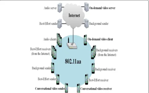 Fig. 4 The simulation topology for an 802.11aa wireless LAN with an access to the Internet