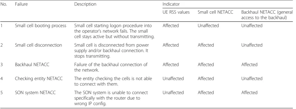 Table 2 Sleeping small cell causes and reachability