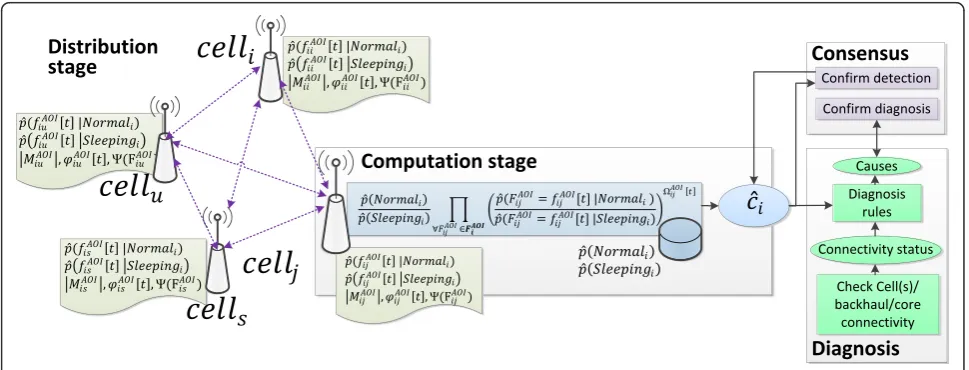 Fig. 3 Distribution, computation, consensus and diagnosis stages
