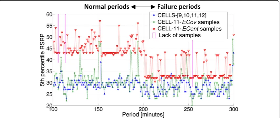 Fig. 6 Location-based fifth percentile RSRP indicators for different AOIs