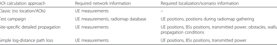 Table 1 Required information depending on the AOI calculation approach