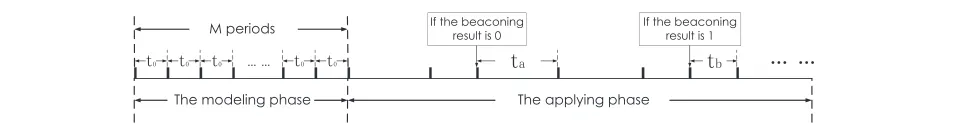 Fig. 2 The periodical beaconing process in the traditional data dissemination strategy