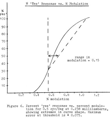 Figure6.Percent'yes'response vs.percentmodulation for 0.5cyc/deg at 0.238 millilamberts,showingextremes incurveshape.Maximumerror at threshold is0.075.