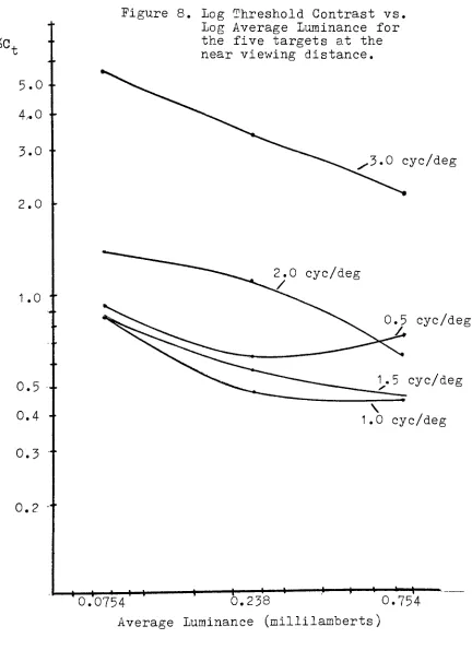 Figure 8.Log Threshold ContrastLog Luminance