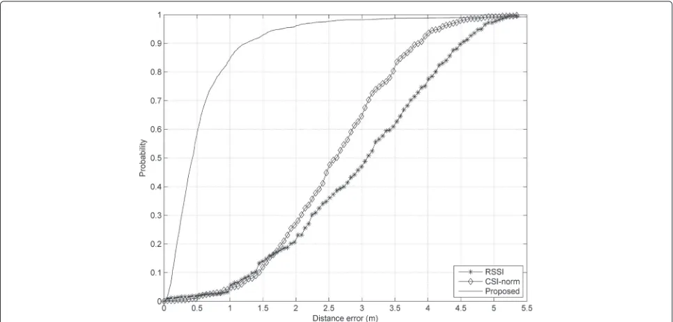 Fig. 5 Performance comparison according to channel model D. CDF of localization errors for the RSSI, CSI-norm, and proposed methods accordingto channel model D