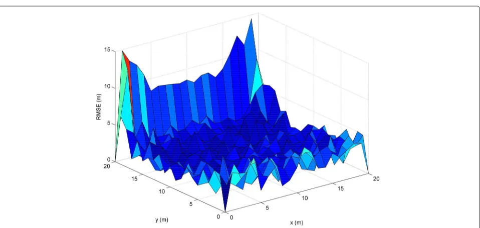 Fig. 9 Performance in terms of the number of usable APs. CDF of localization errors in terms of the number of usable APs