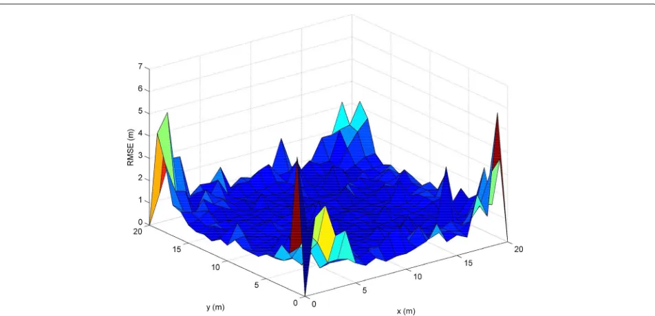Fig. 11 Average localization error in terms of the MT location based on three usable APs