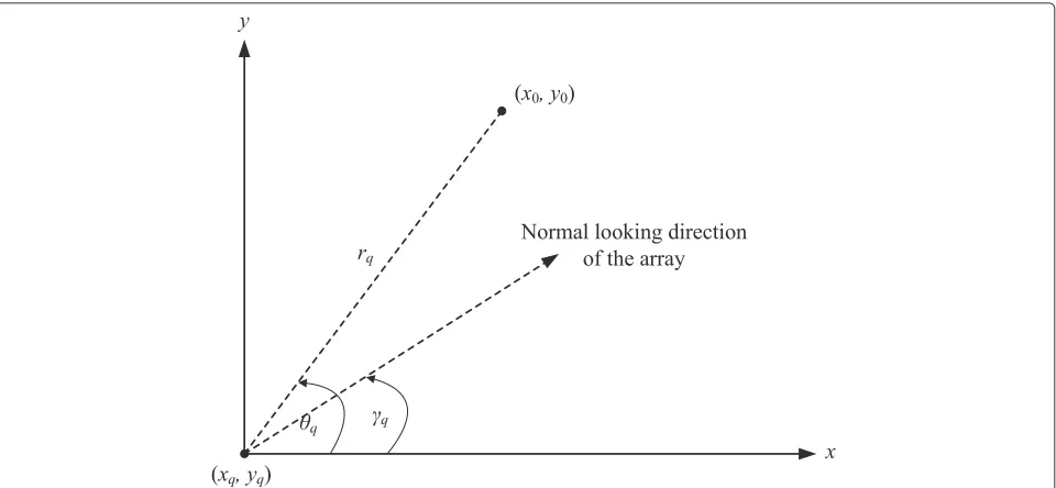 Fig. 1 Illustration of geometrical reference model. Illustration of geometrical reference model of (x0, y0), (xq, yq), (rq, θq), and γq