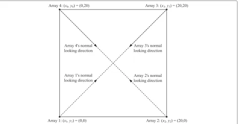 Fig. 2 Illustration of geometrical simulation assumptions. The 400-m2 region of interest for localization and the normal looking directions of theantenna arrays of four APs located at the corners