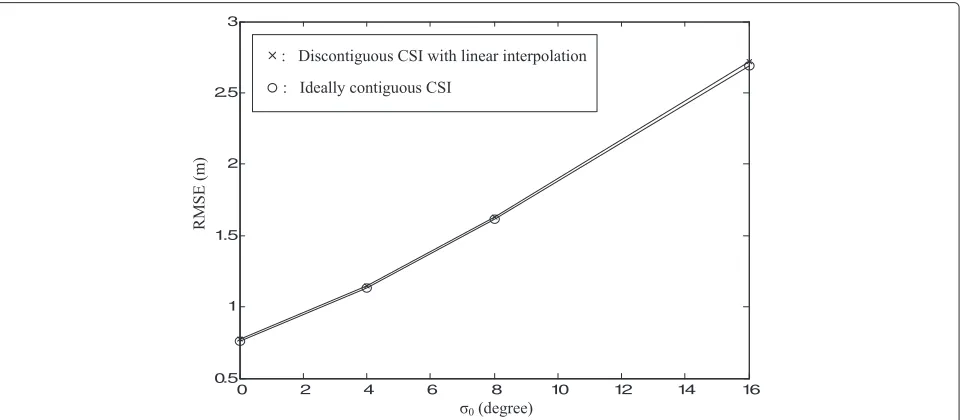 Fig. 3 Average localization error in terms of ρ. Root-mean-square error versus ρ with OFDM signal bandwidth and number of antennas per AP asparameters