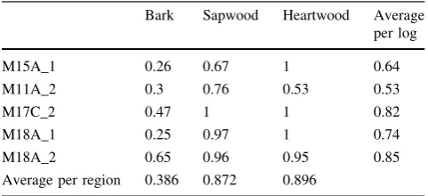 Table 4 Fuzzy segmentation