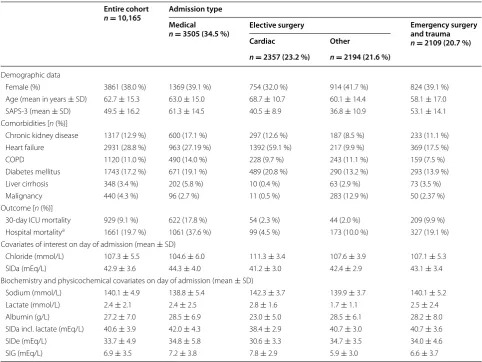 Table 1 Clinical characteristics, outcome data and biochemistry values on day 1 of admission
