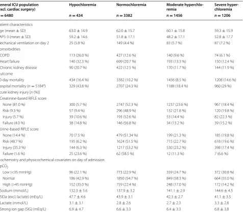 Table 2 Patients’ characteristics according to chloride category