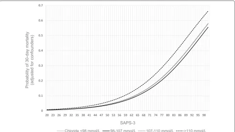 Table 3 Logistic regression models in the total ICU population excluding patients admitted after elective cardiac surgery