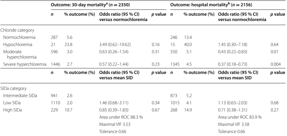 Table 4 Logistic regression models on the subgroup admitted after elective cardiac surgery