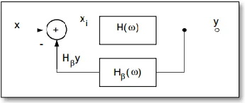 Figure 2.2 Two stage circuit of feedback amplifier 