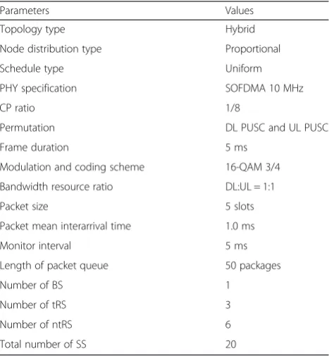 Table 2 System parameters for simulation