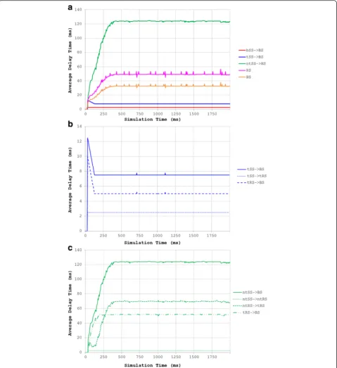 Fig. 4 a The delay time of all device types. b The delay time of tSS device types. c The delay time of ntSS device types