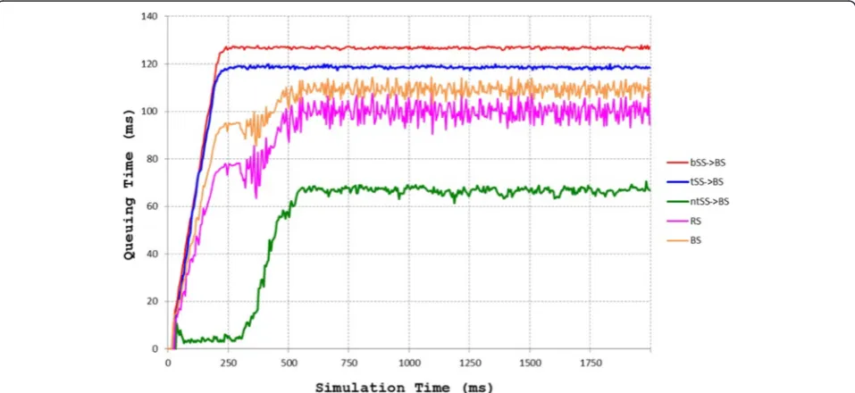 Fig. 5 The average queue length for all device types