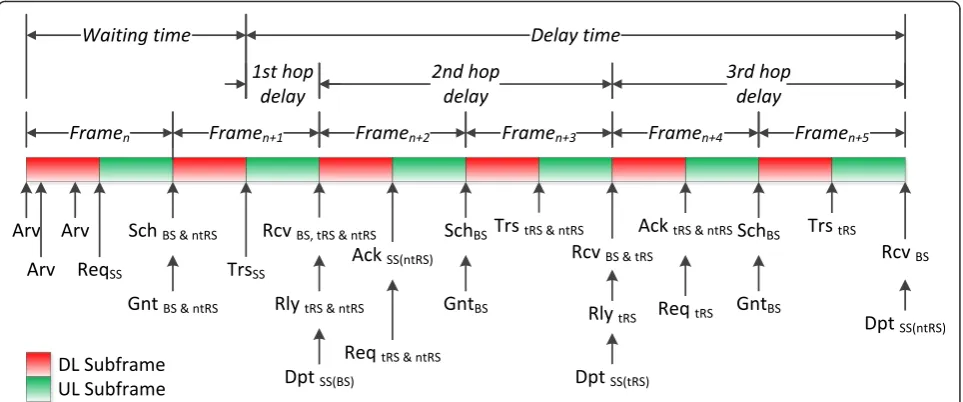 Fig. 1 MAC management message command flow—the view of system time