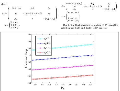 Fig. 10 Admission fee vs. pm for R = 10, C = 1, μs = 2, λs = 0.4, λp = 0.4, μp = 2, and θ = 0.7