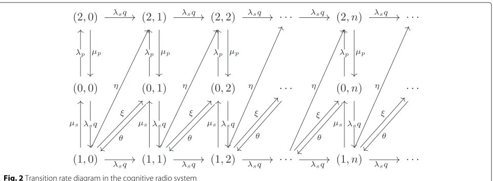 Fig. 2 Transition rate diagram in the cognitive radio system