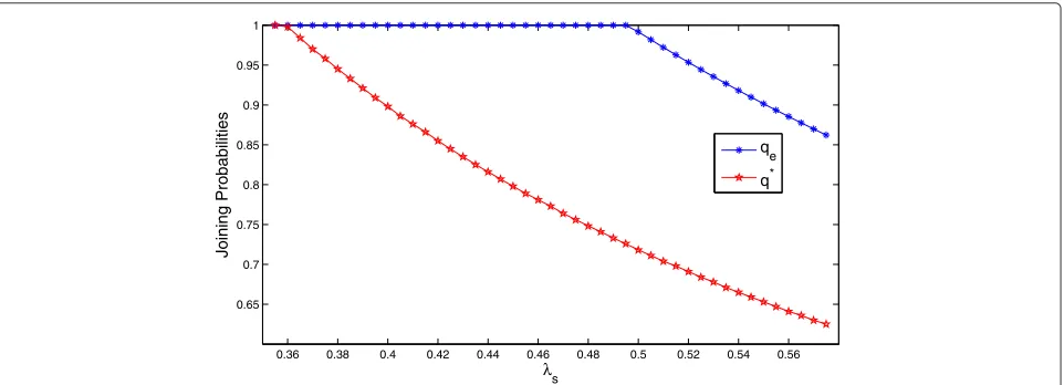 Fig. 3 Equilibrium and social optimization joining probabilities vs.p λs for R = 10, C = 1, μs = 2, λp = 0.4, μp = 2, θ = 0.7, pm = 0.001, andf = 0.001